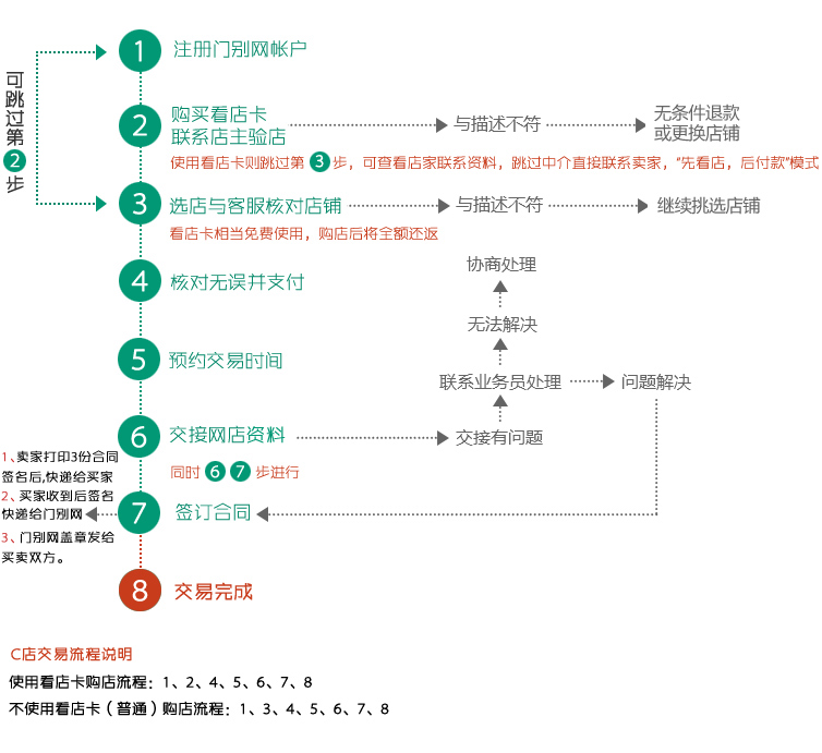 淘宝店铺买卖交易流程图